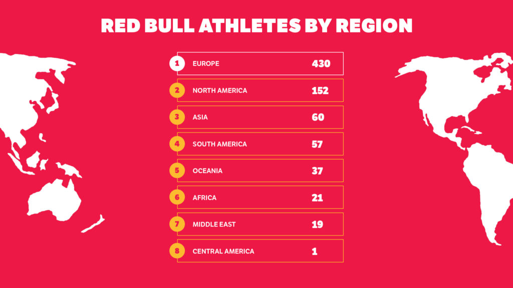 Betydelig Afskrække Solskoldning Most Influential Red Bull Sponsored Athletes on Social - Opendorse
